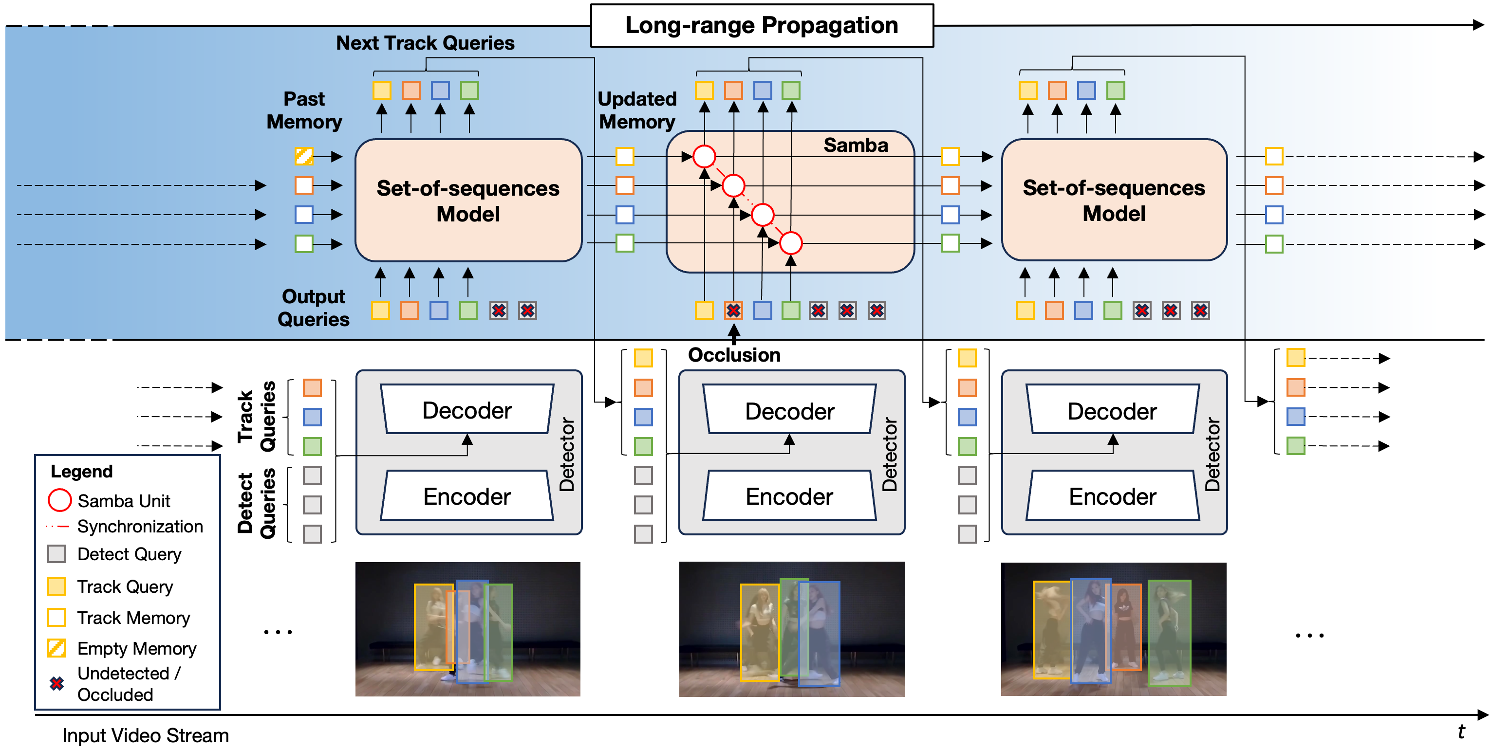 SambaMOTR model architecture