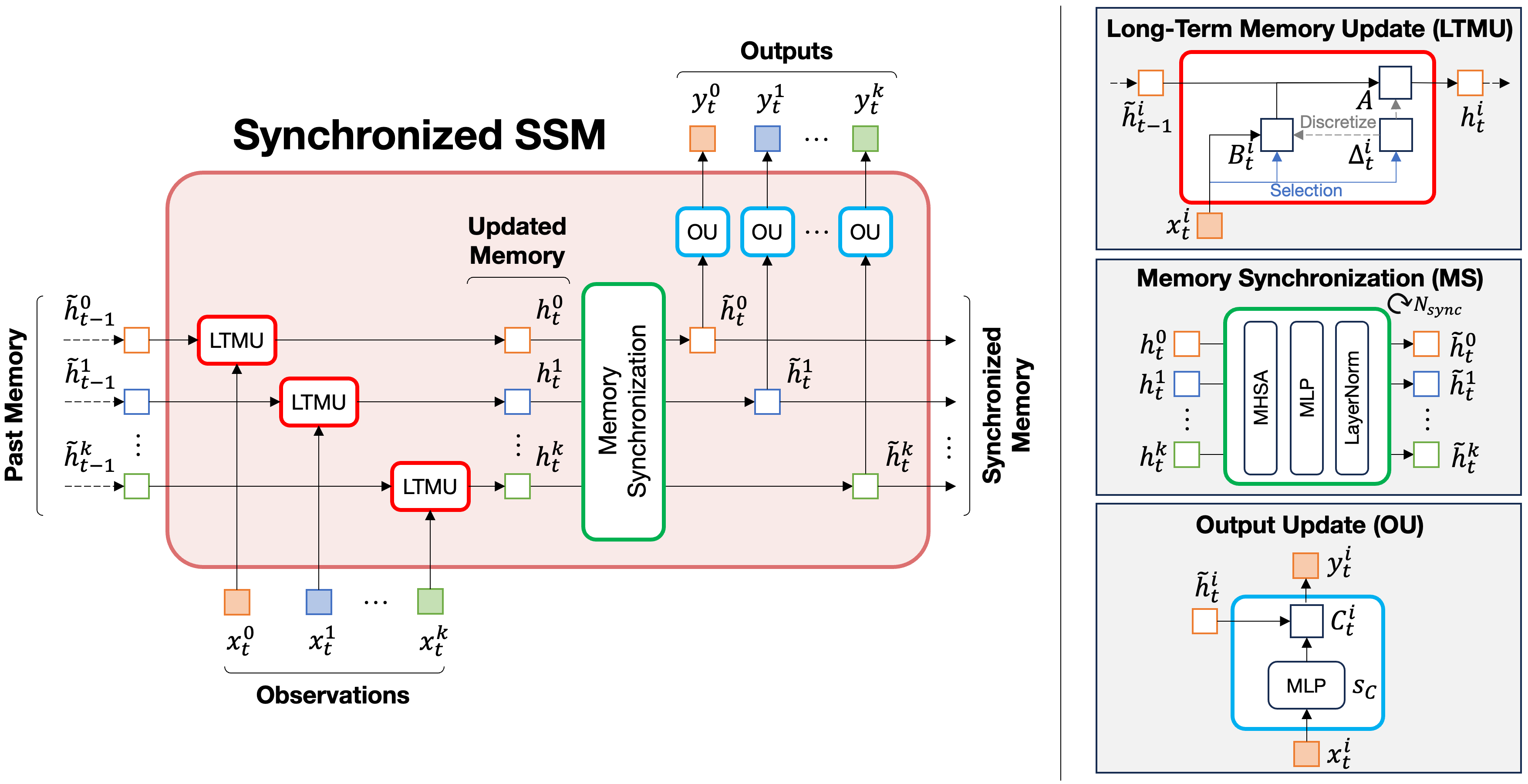 Synchronized Selective State-Space Model